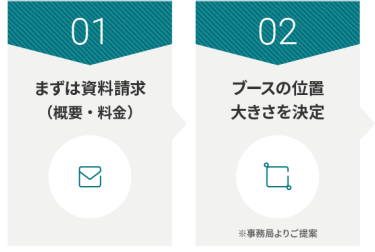 01 まずは資料請求 （概要・料金） | 02 ブースの位置 大きさを決定