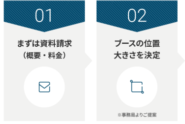 01 まずは資料請求 （概要・料金） | 02 ブースの位置 大きさを決定
